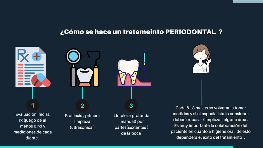 Procedimiento de un tratamiento periodontal