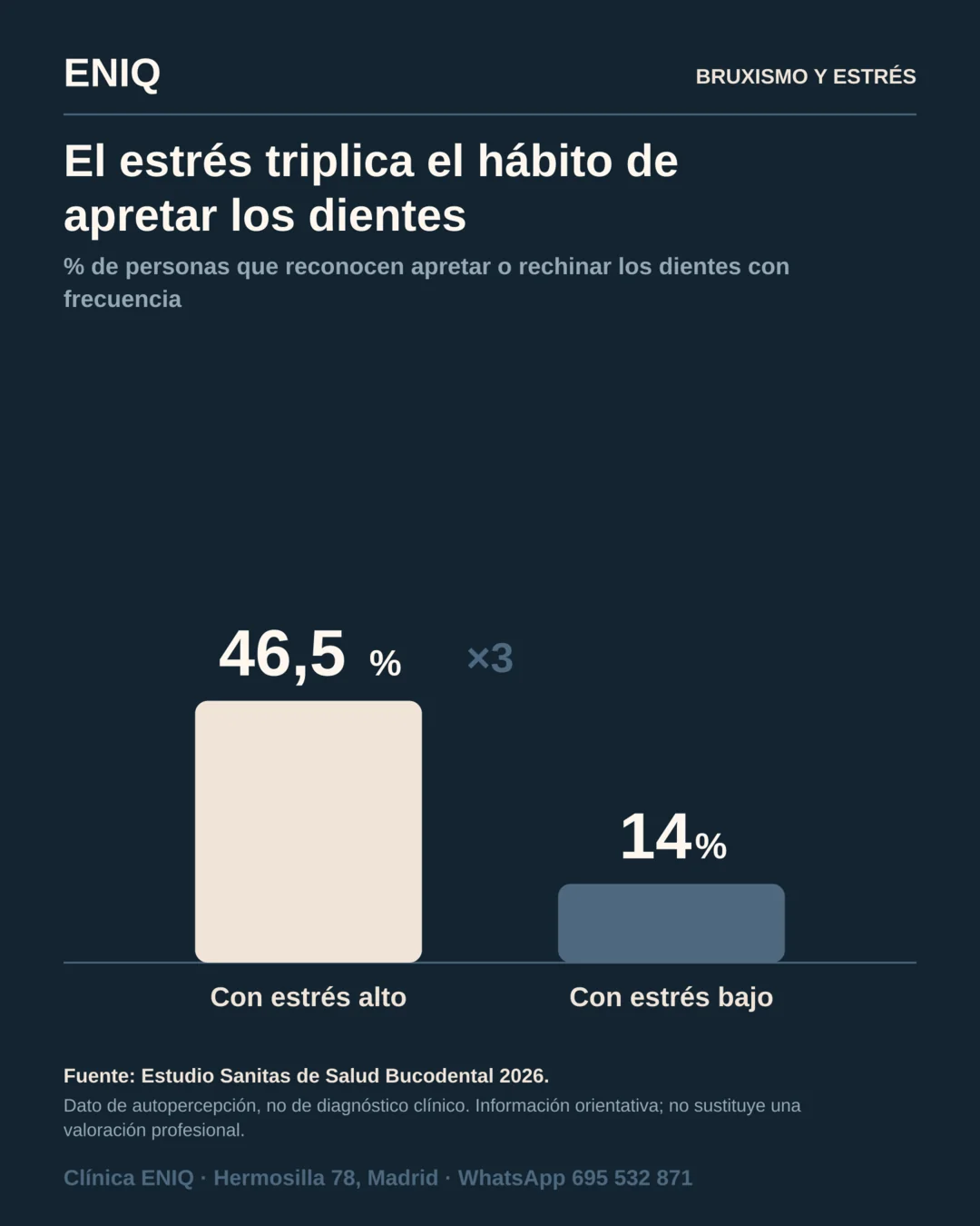Gráfico: el 46,5% de las personas con estrés alto reconoce apretar o rechinar los dientes con frecuencia, frente al 14% con estrés bajo (Estudio Sanitas de Salud Bucodental 2026)